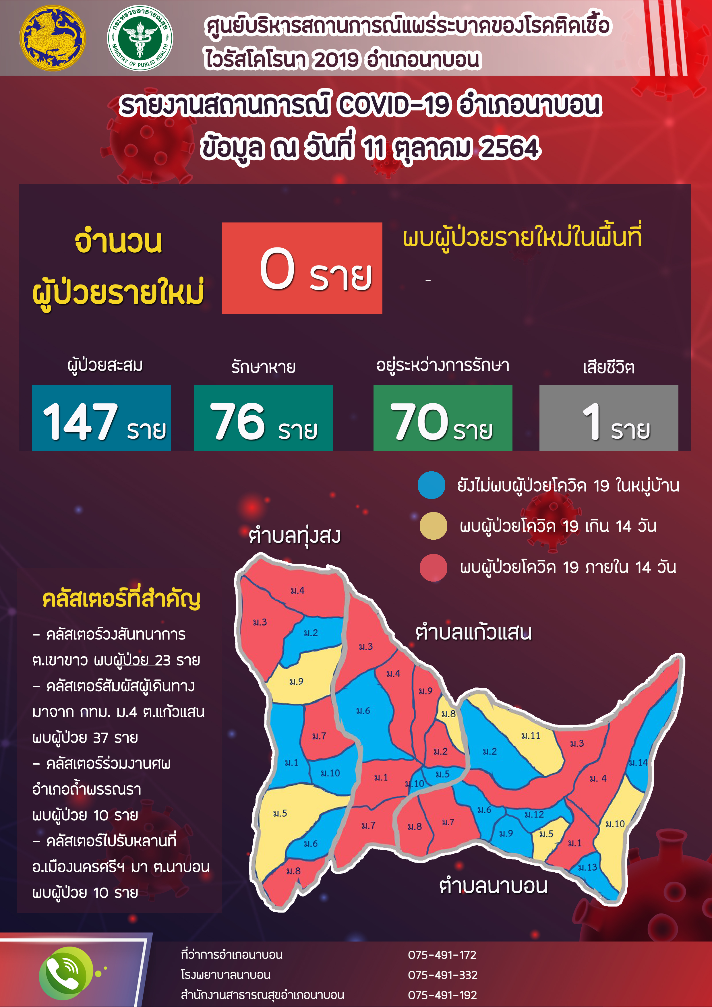 รายงานสถานการณ์ Covid-19 อำเภอนาบอน วันที่ 11 ตุลาคม 2564
